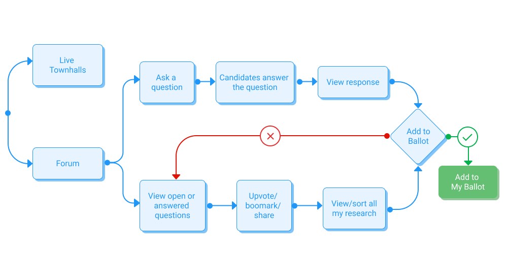 Q&A user flow