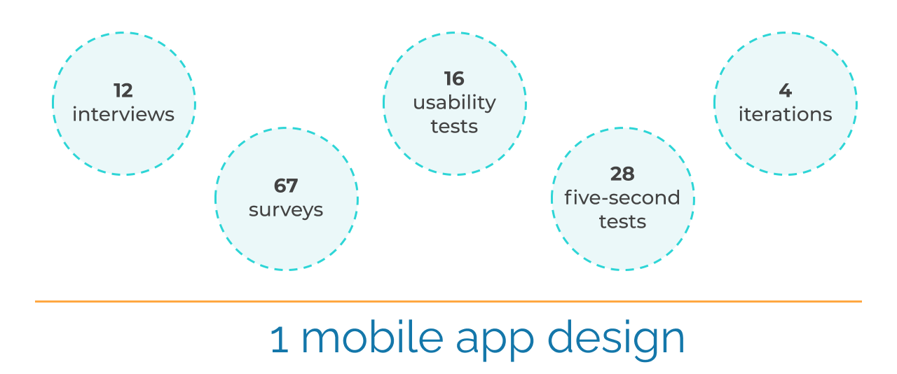 12 interviews, 16 usability tests, 67 surveys, 28 five-second tests, 4 iterations equals one mobile app